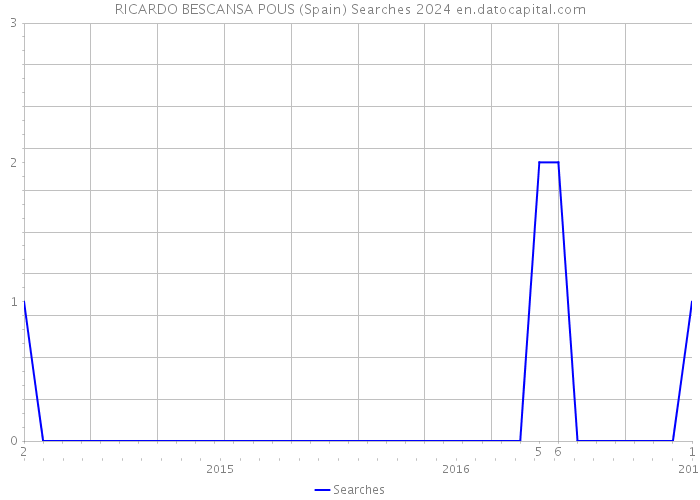 RICARDO BESCANSA POUS (Spain) Searches 2024 