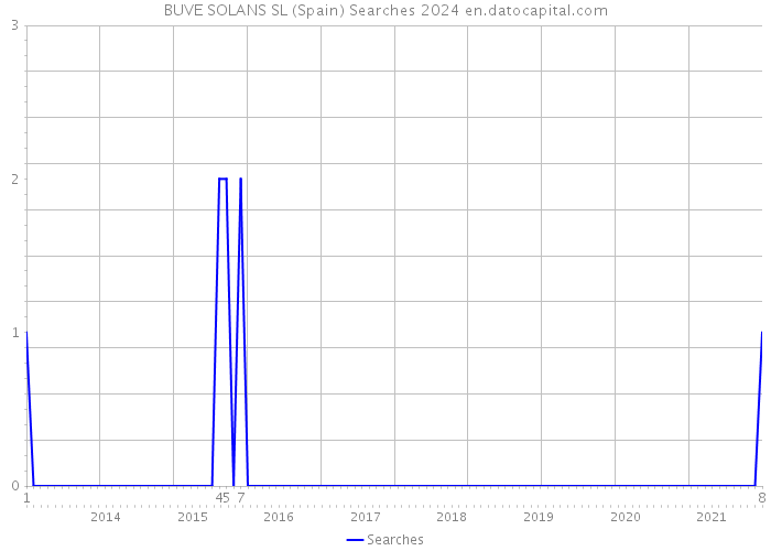 BUVE SOLANS SL (Spain) Searches 2024 