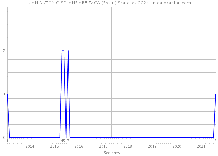 JUAN ANTONIO SOLANS AREIZAGA (Spain) Searches 2024 