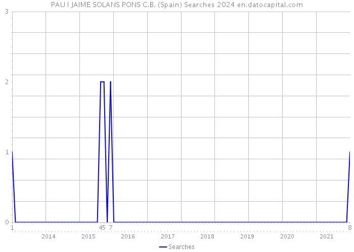 PAU I JAIME SOLANS PONS C.B. (Spain) Searches 2024 