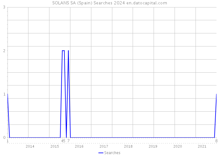 SOLANS SA (Spain) Searches 2024 