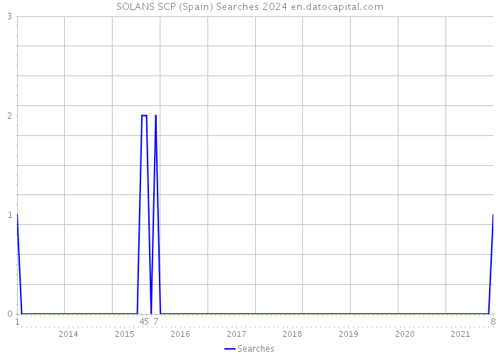 SOLANS SCP (Spain) Searches 2024 