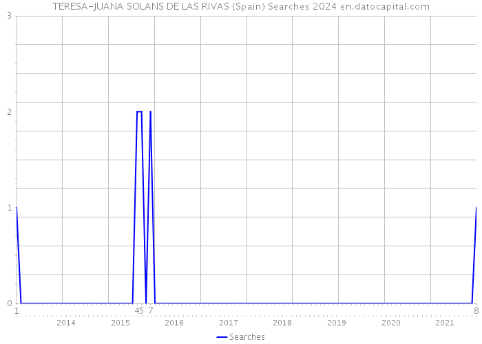 TERESA-JUANA SOLANS DE LAS RIVAS (Spain) Searches 2024 
