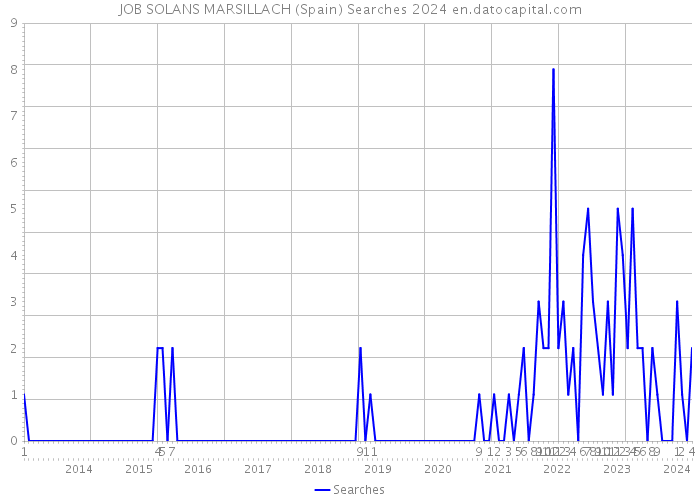 JOB SOLANS MARSILLACH (Spain) Searches 2024 