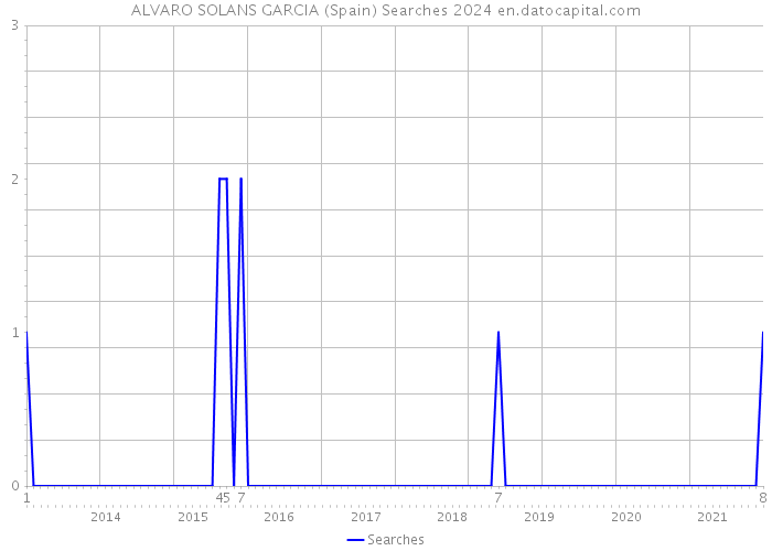 ALVARO SOLANS GARCIA (Spain) Searches 2024 