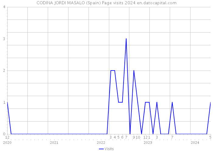 CODINA JORDI MASALO (Spain) Page visits 2024 