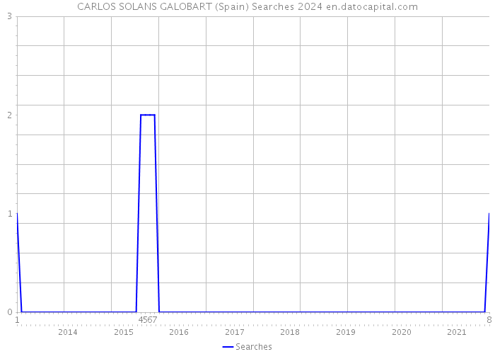 CARLOS SOLANS GALOBART (Spain) Searches 2024 