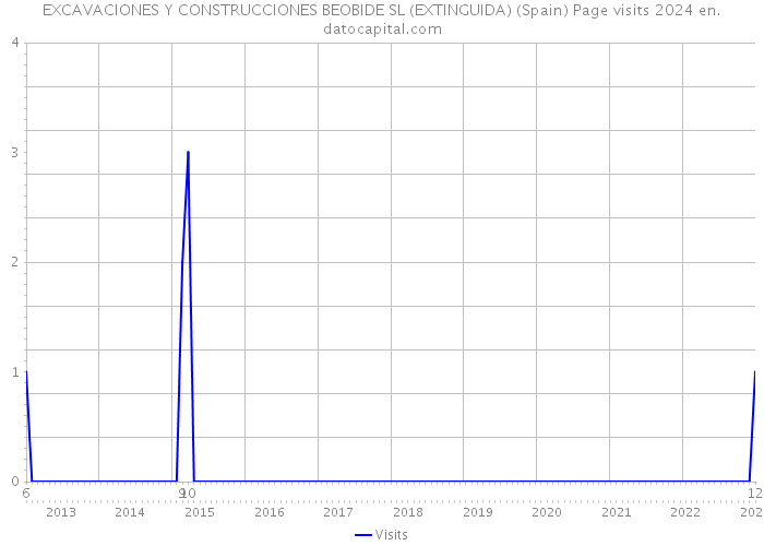 EXCAVACIONES Y CONSTRUCCIONES BEOBIDE SL (EXTINGUIDA) (Spain) Page visits 2024 