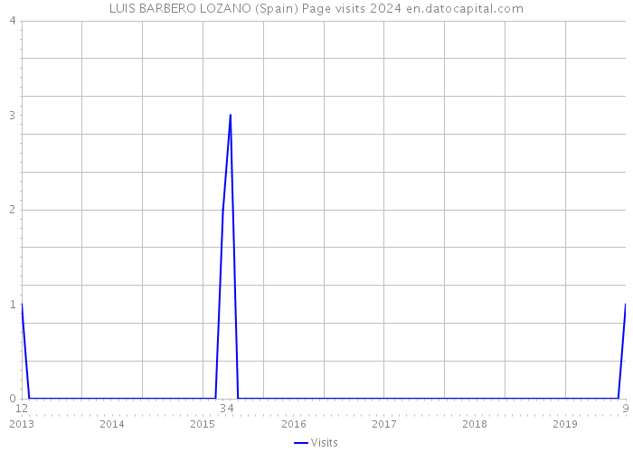 LUIS BARBERO LOZANO (Spain) Page visits 2024 