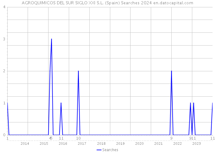 AGROQUIMICOS DEL SUR SIGLO XXI S.L. (Spain) Searches 2024 