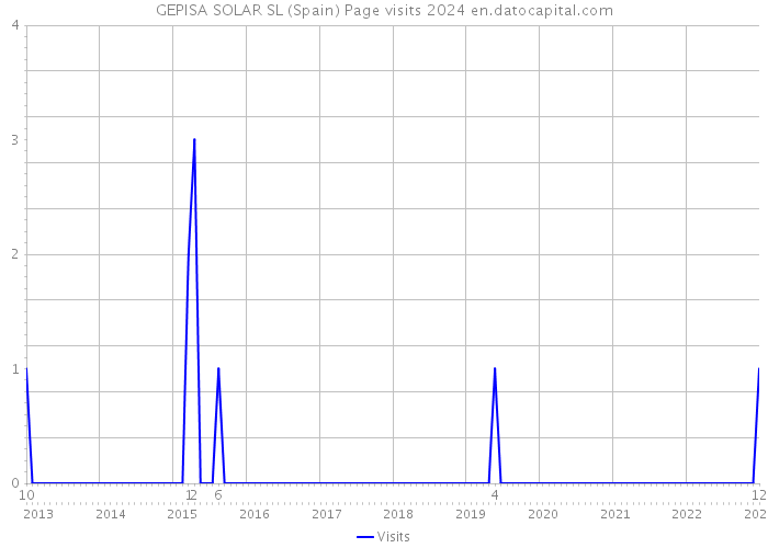 GEPISA SOLAR SL (Spain) Page visits 2024 