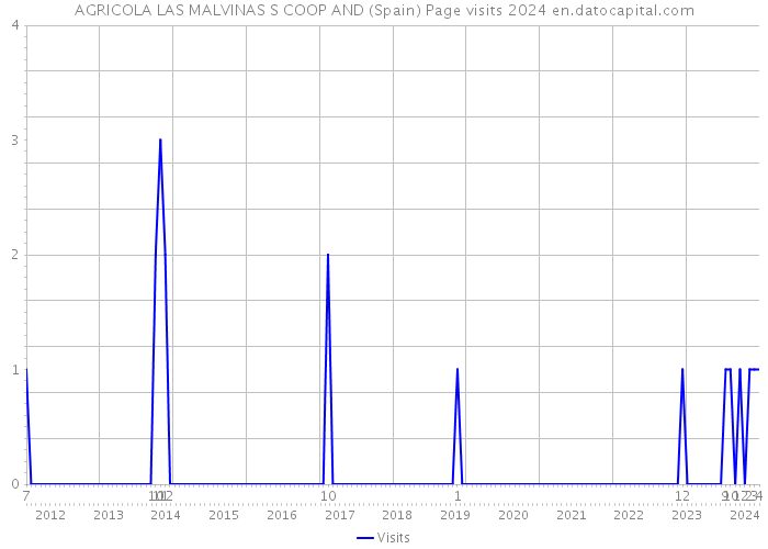 AGRICOLA LAS MALVINAS S COOP AND (Spain) Page visits 2024 