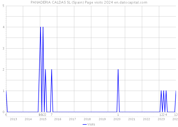 PANADERIA CALDAS SL (Spain) Page visits 2024 