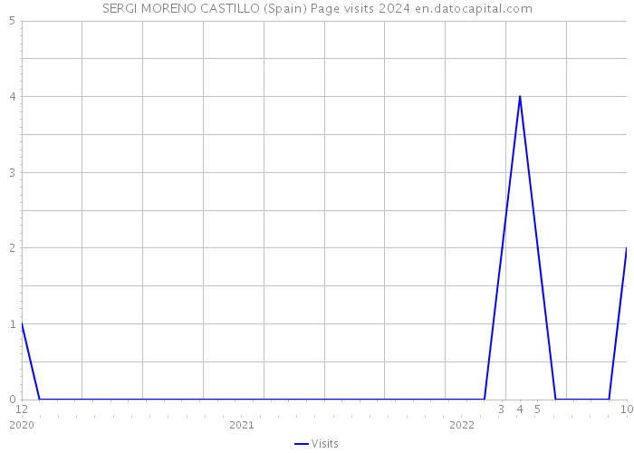 SERGI MORENO CASTILLO (Spain) Page visits 2024 