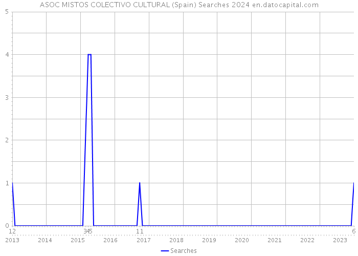 ASOC MISTOS COLECTIVO CULTURAL (Spain) Searches 2024 