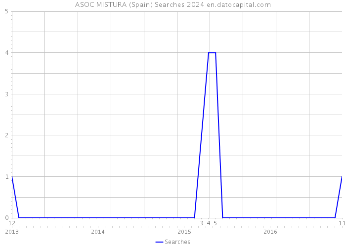 ASOC MISTURA (Spain) Searches 2024 