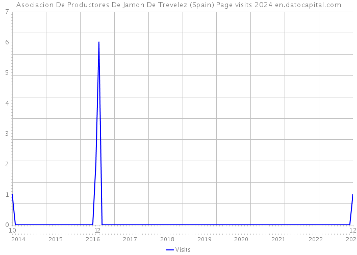 Asociacion De Productores De Jamon De Trevelez (Spain) Page visits 2024 