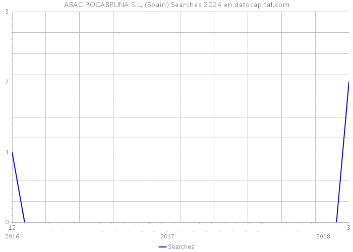 ABAC ROCABRUNA S.L. (Spain) Searches 2024 