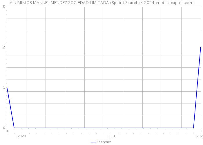 ALUMINIOS MANUEL MENDEZ SOCIEDAD LIMITADA (Spain) Searches 2024 