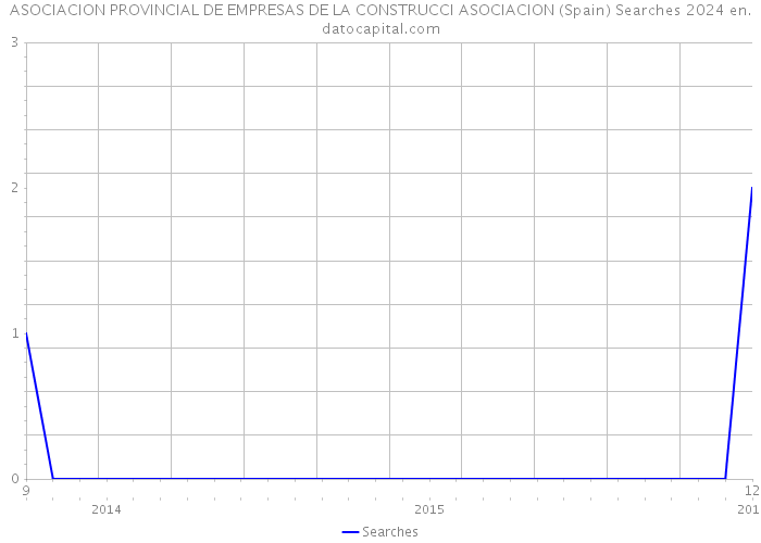 ASOCIACION PROVINCIAL DE EMPRESAS DE LA CONSTRUCCI ASOCIACION (Spain) Searches 2024 