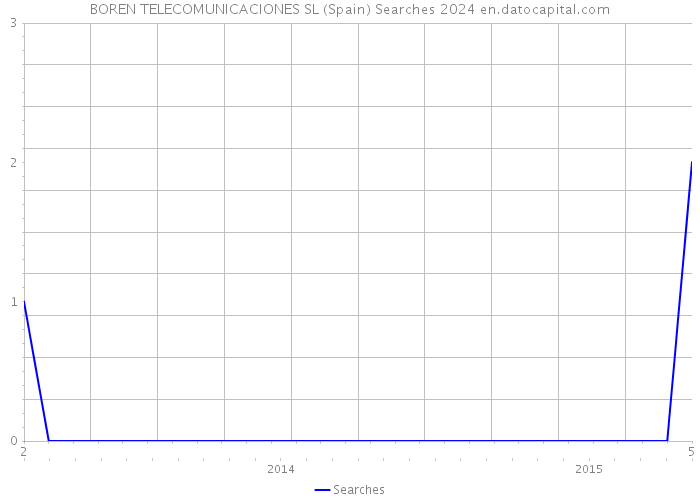 BOREN TELECOMUNICACIONES SL (Spain) Searches 2024 