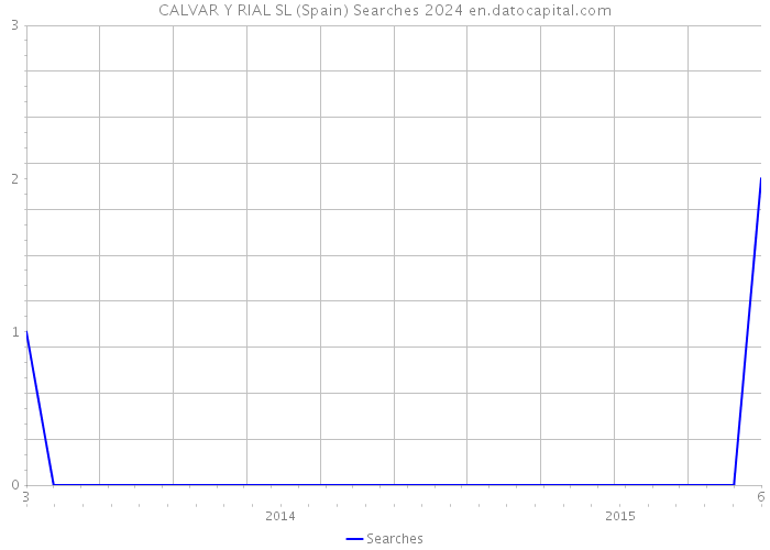 CALVAR Y RIAL SL (Spain) Searches 2024 