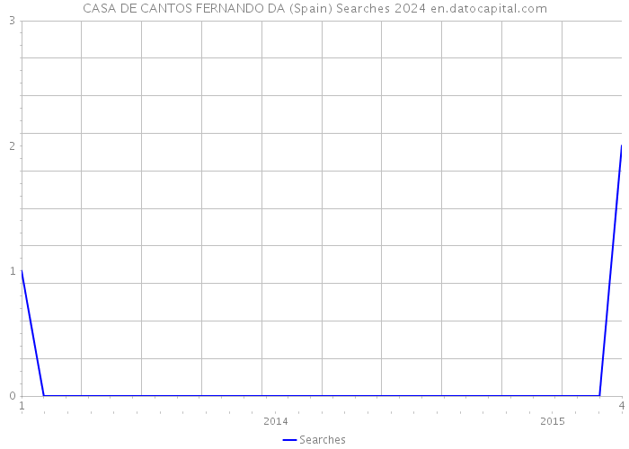 CASA DE CANTOS FERNANDO DA (Spain) Searches 2024 
