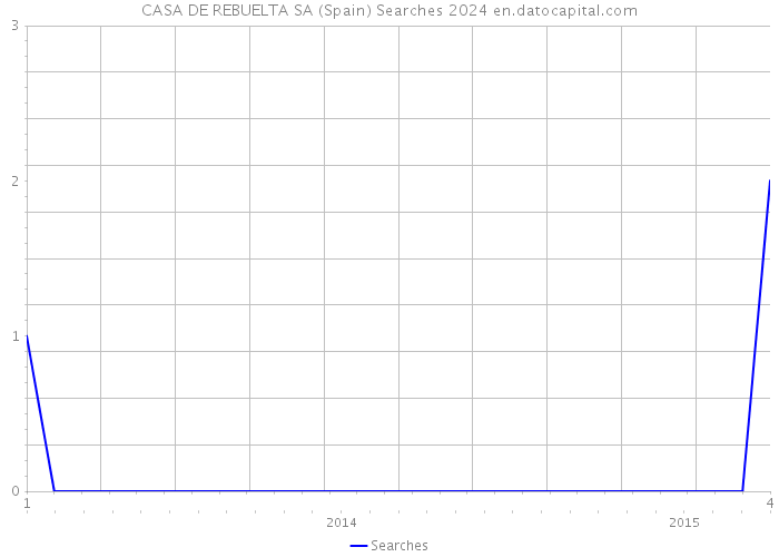 CASA DE REBUELTA SA (Spain) Searches 2024 
