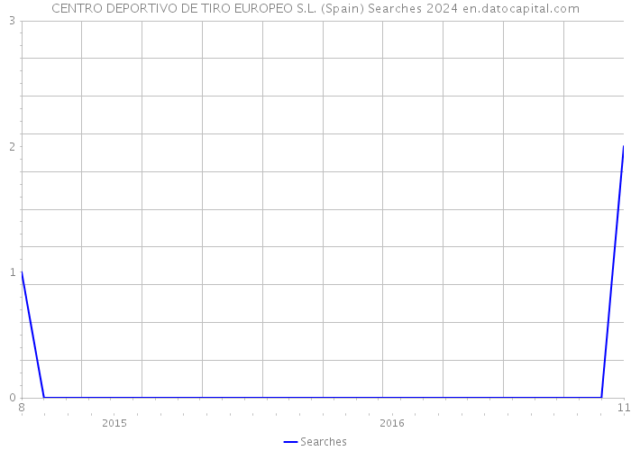 CENTRO DEPORTIVO DE TIRO EUROPEO S.L. (Spain) Searches 2024 