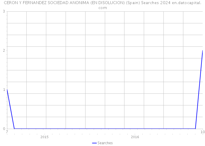 CERON Y FERNANDEZ SOCIEDAD ANONIMA (EN DISOLUCION) (Spain) Searches 2024 