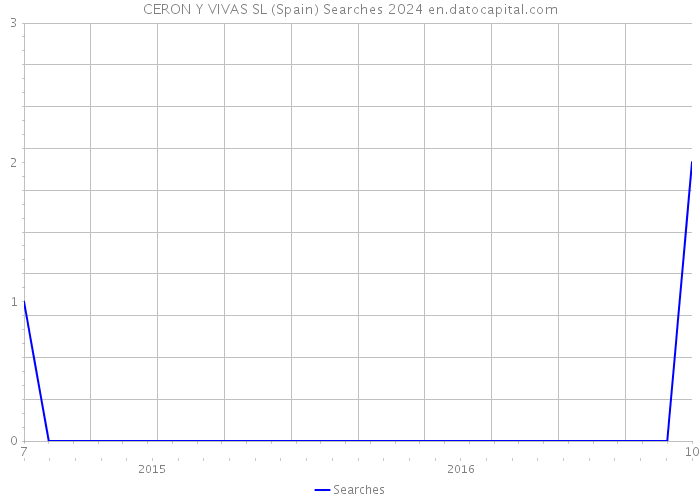 CERON Y VIVAS SL (Spain) Searches 2024 