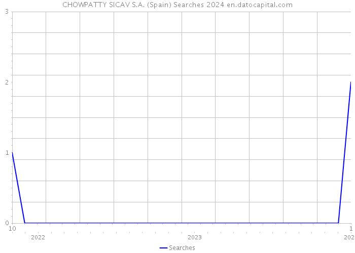 CHOWPATTY SICAV S.A. (Spain) Searches 2024 