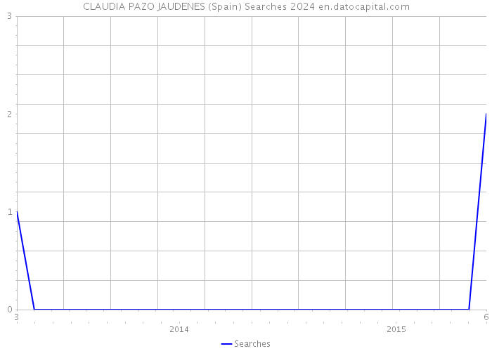 CLAUDIA PAZO JAUDENES (Spain) Searches 2024 