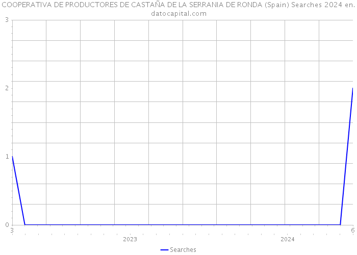 COOPERATIVA DE PRODUCTORES DE CASTAÑA DE LA SERRANIA DE RONDA (Spain) Searches 2024 
