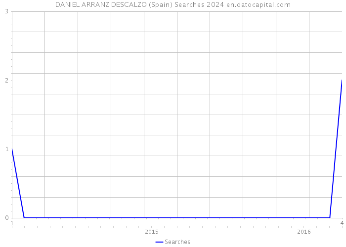 DANIEL ARRANZ DESCALZO (Spain) Searches 2024 