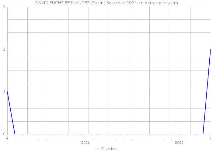 DAVID FUCHS FERNANDEZ (Spain) Searches 2024 