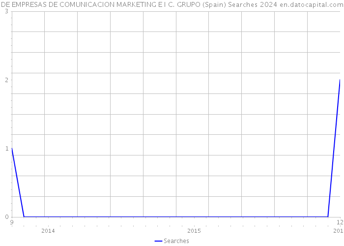 DE EMPRESAS DE COMUNICACION MARKETING E I C. GRUPO (Spain) Searches 2024 