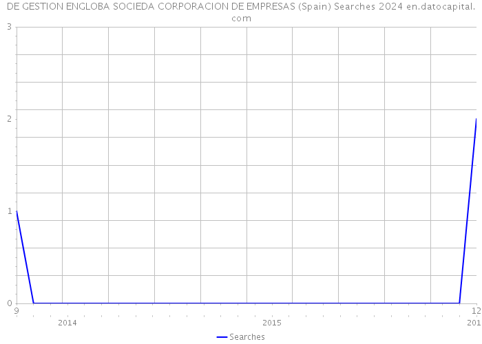 DE GESTION ENGLOBA SOCIEDA CORPORACION DE EMPRESAS (Spain) Searches 2024 