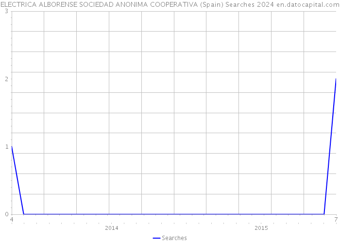 ELECTRICA ALBORENSE SOCIEDAD ANONIMA COOPERATIVA (Spain) Searches 2024 