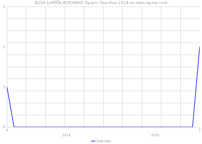 ELISA LAPEÑA BORJABAD (Spain) Searches 2024 