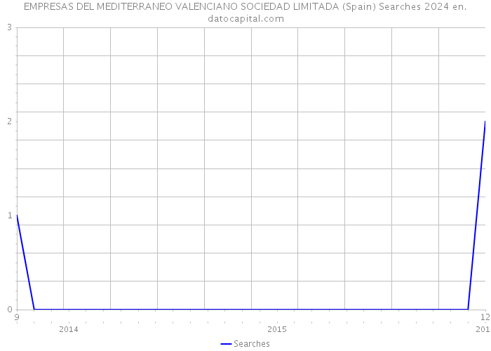 EMPRESAS DEL MEDITERRANEO VALENCIANO SOCIEDAD LIMITADA (Spain) Searches 2024 