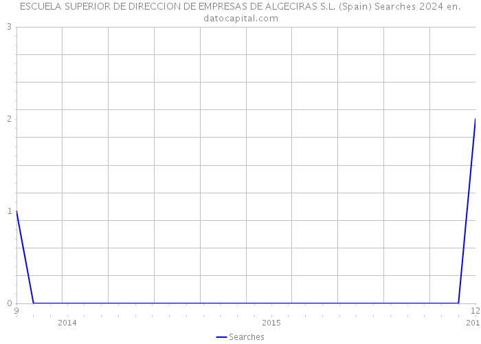 ESCUELA SUPERIOR DE DIRECCION DE EMPRESAS DE ALGECIRAS S.L. (Spain) Searches 2024 