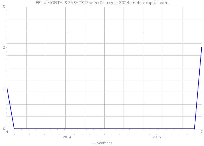 FELIX MONTALS SABATE (Spain) Searches 2024 