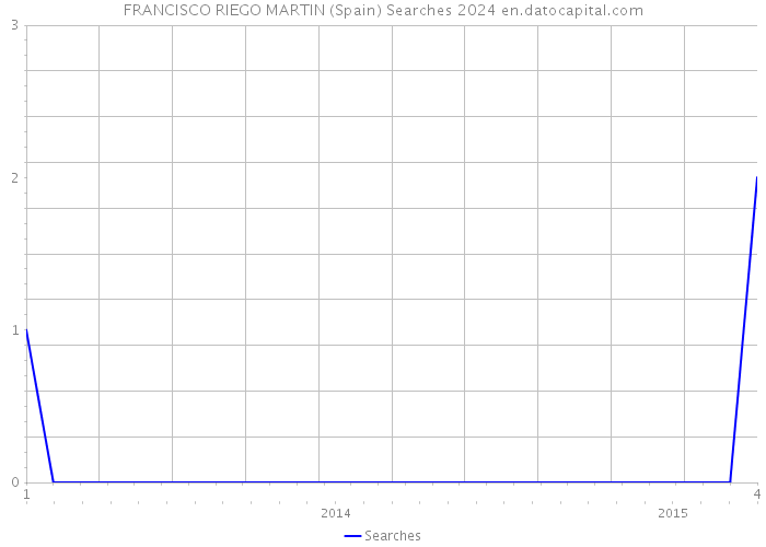 FRANCISCO RIEGO MARTIN (Spain) Searches 2024 