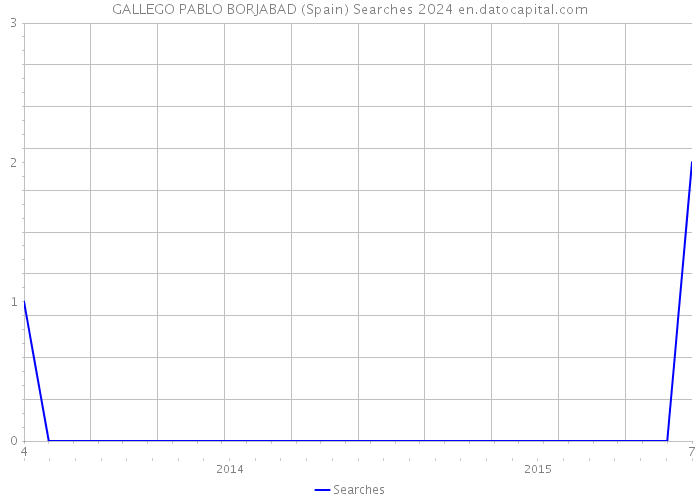 GALLEGO PABLO BORJABAD (Spain) Searches 2024 