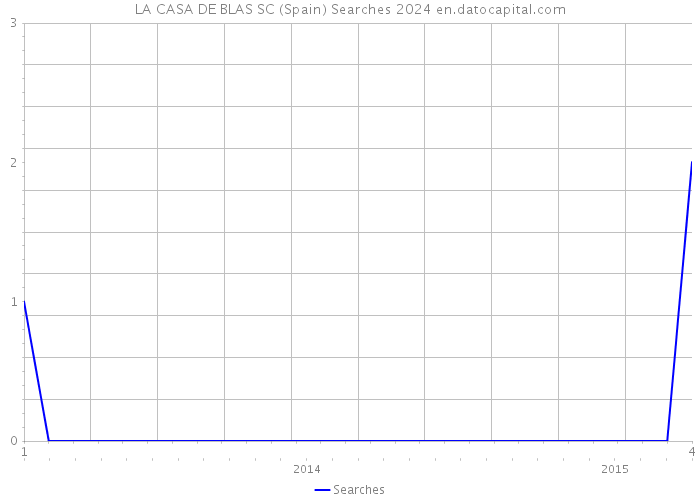 LA CASA DE BLAS SC (Spain) Searches 2024 