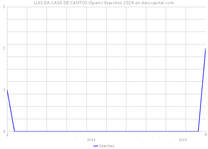 LUIS DA CASA DE CANTOS (Spain) Searches 2024 