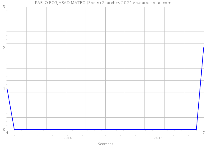 PABLO BORJABAD MATEO (Spain) Searches 2024 