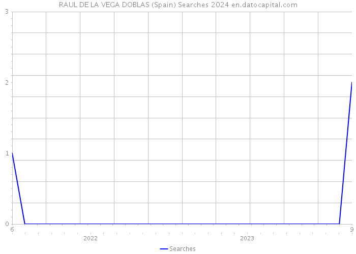 RAUL DE LA VEGA DOBLAS (Spain) Searches 2024 
