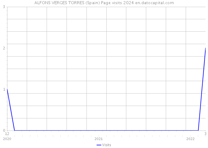 ALFONS VERGES TORRES (Spain) Page visits 2024 